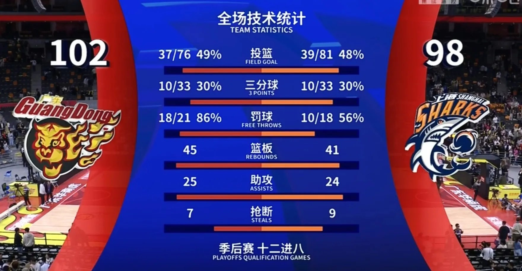 包含Ming连续二十场比赛得分超过反败为胜，切尔西不断突破！比赛高潮迭起的词条